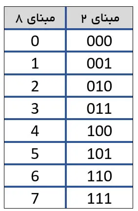 تبدیل مبنای هشت به دودویی