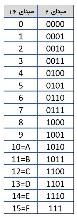 تبدیل مبنای شانزده به دودویی